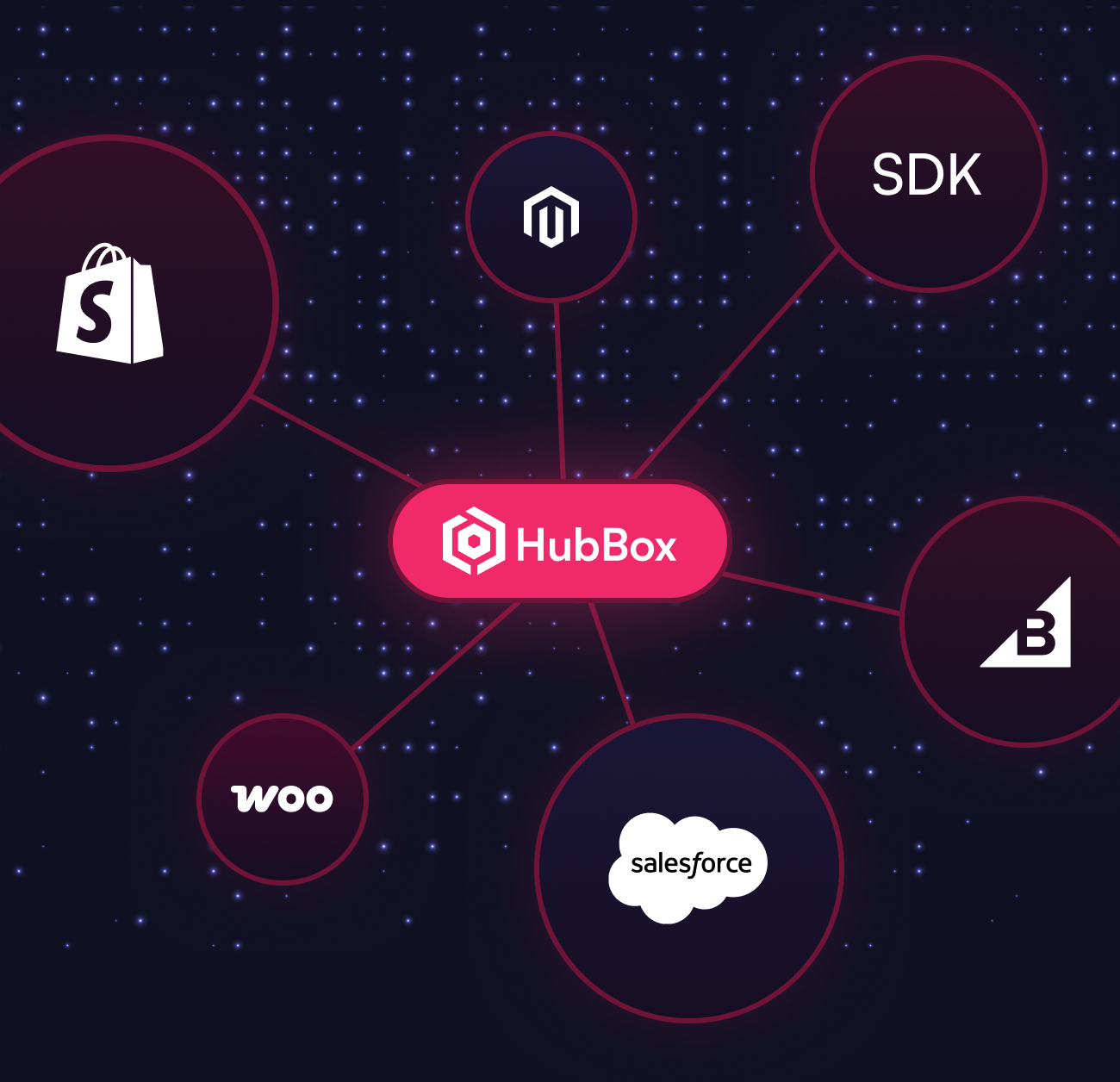 HubBox integrates with Shopify, Magento, BigCommerce, Salesforce and custom builds
